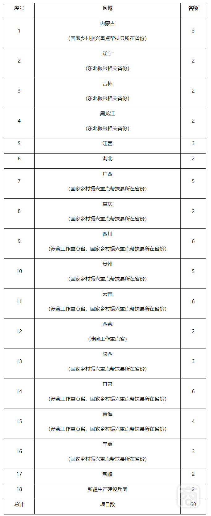 地方性社會(huì)組織服務(wù)民政民生示范項(xiàng)目名額分配表.png